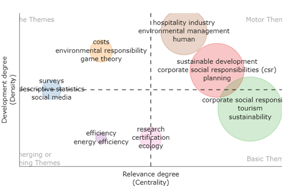 Thematic Map (Conceptual Structure)