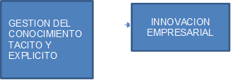 GESTION DEL CONOCIMIENTO TACITO Y EXPLICITO,INNOVACION EMPRESARIAL