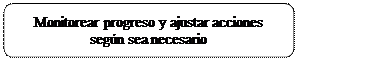 Rectangle: Rounded Corners: Monitorear progreso y ajustar acciones según sea necesario
